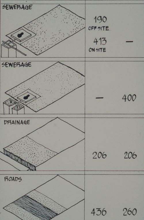 Chart showing statistics of Vastu-Shilpa Foundation and Centre for Minimum Cost Housing plots for sewerage, drainage, and road for the Aranya Housing Project, Indore, India