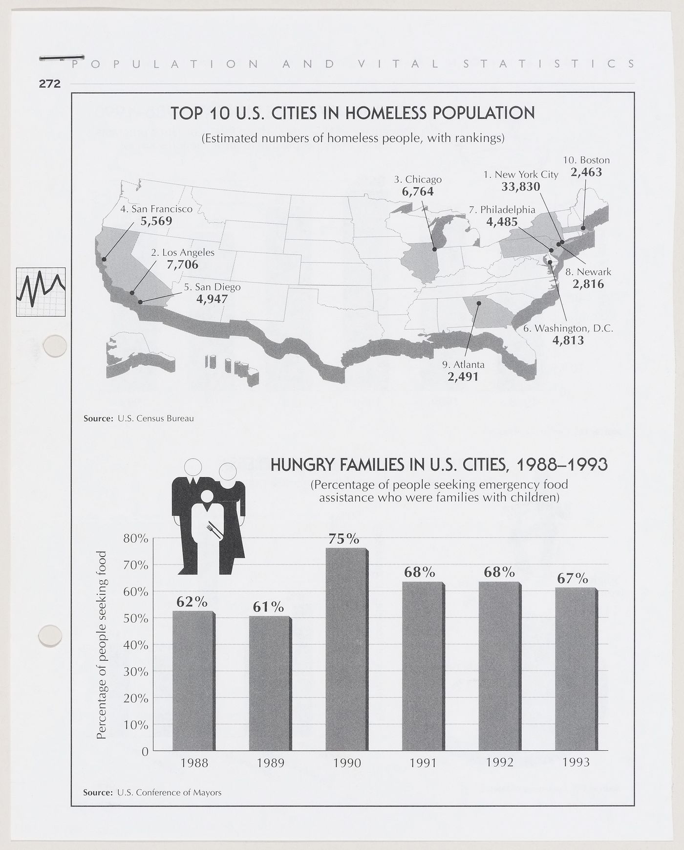 Statistics related to the top ten American cities in homeless population and statistics related to hungry families in U.S. cities (document from the IFPRI project records)