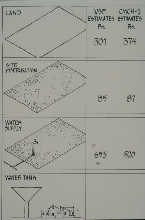Chart showing statistics of Vastu-Shilpa Foundation and Centre for Minimum Cost Housing plots for land, site preparation, water supply, and water tank for Aranya Housing Project, Indore, India