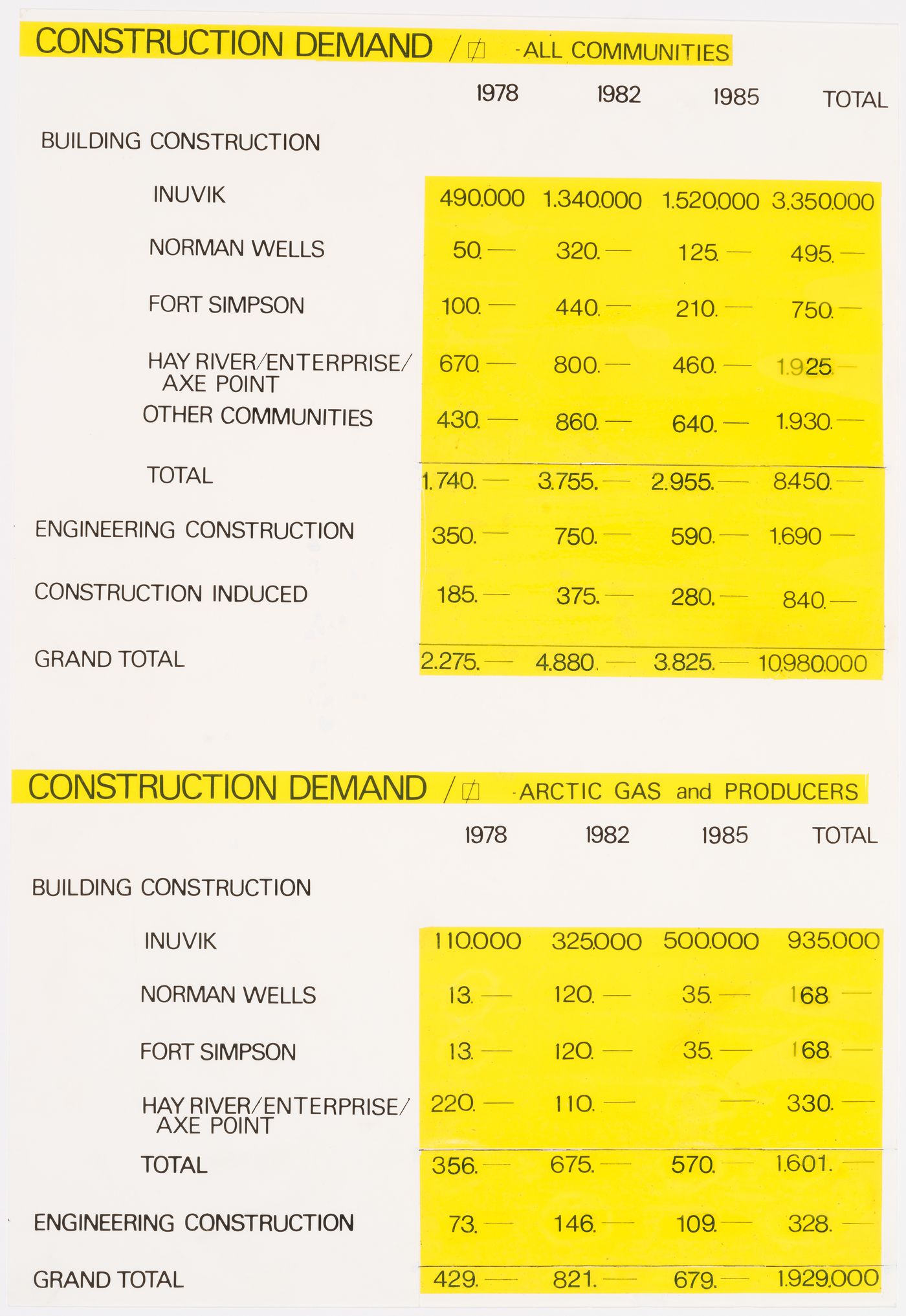 Construction demand for Building in the North & Mackenzie Pipeline