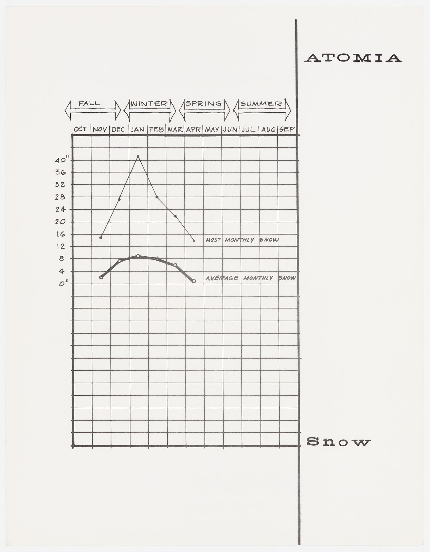 Atomia: snow statistics chart (document from the Atom project records)