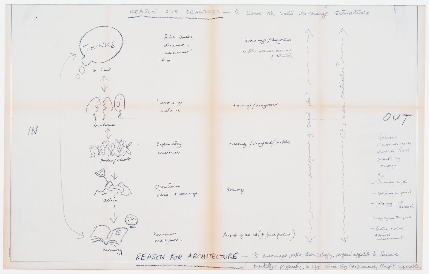Sketches and notes on the "reason for drawings" and a statement on the "reason for architecture"