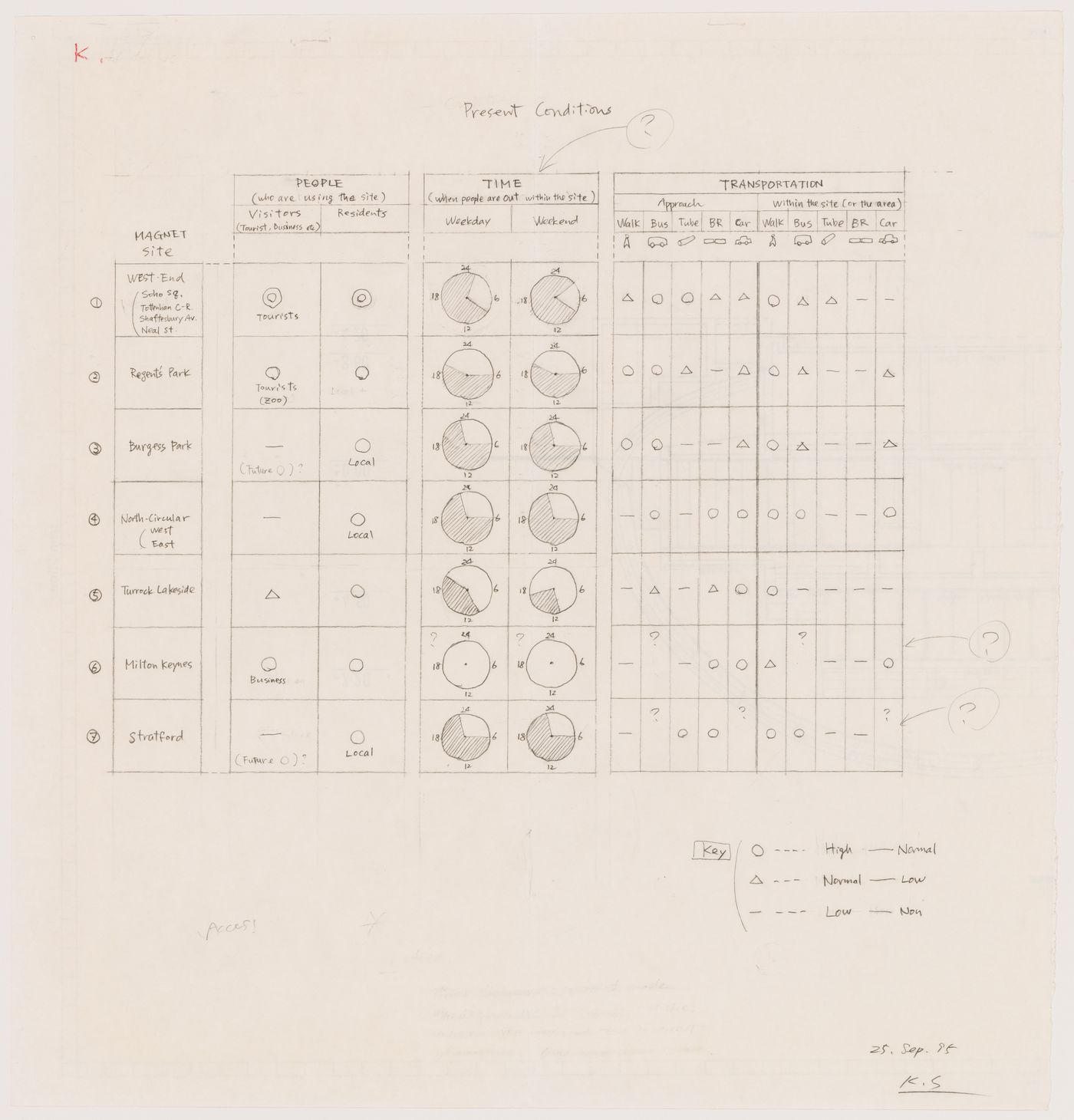 Table listing present conditions at seven Magnet sites