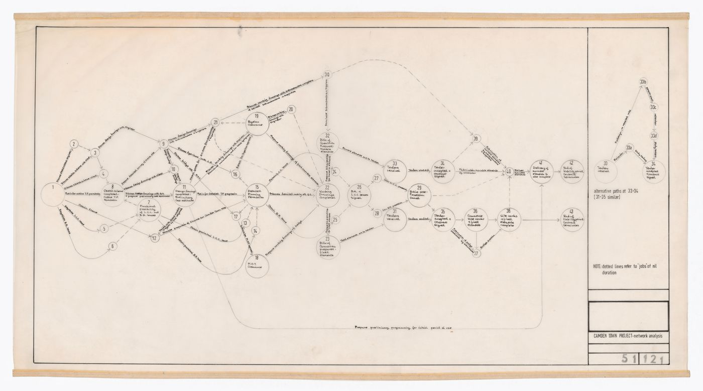 Fun Palace: network analysis