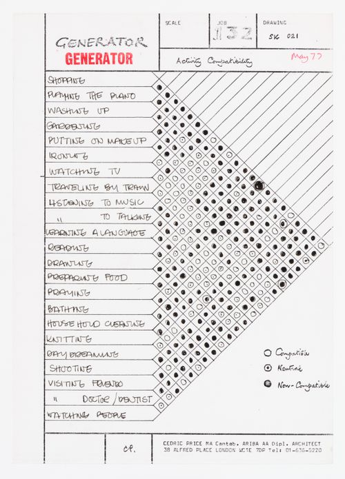 Activity compatibility chart for Generator