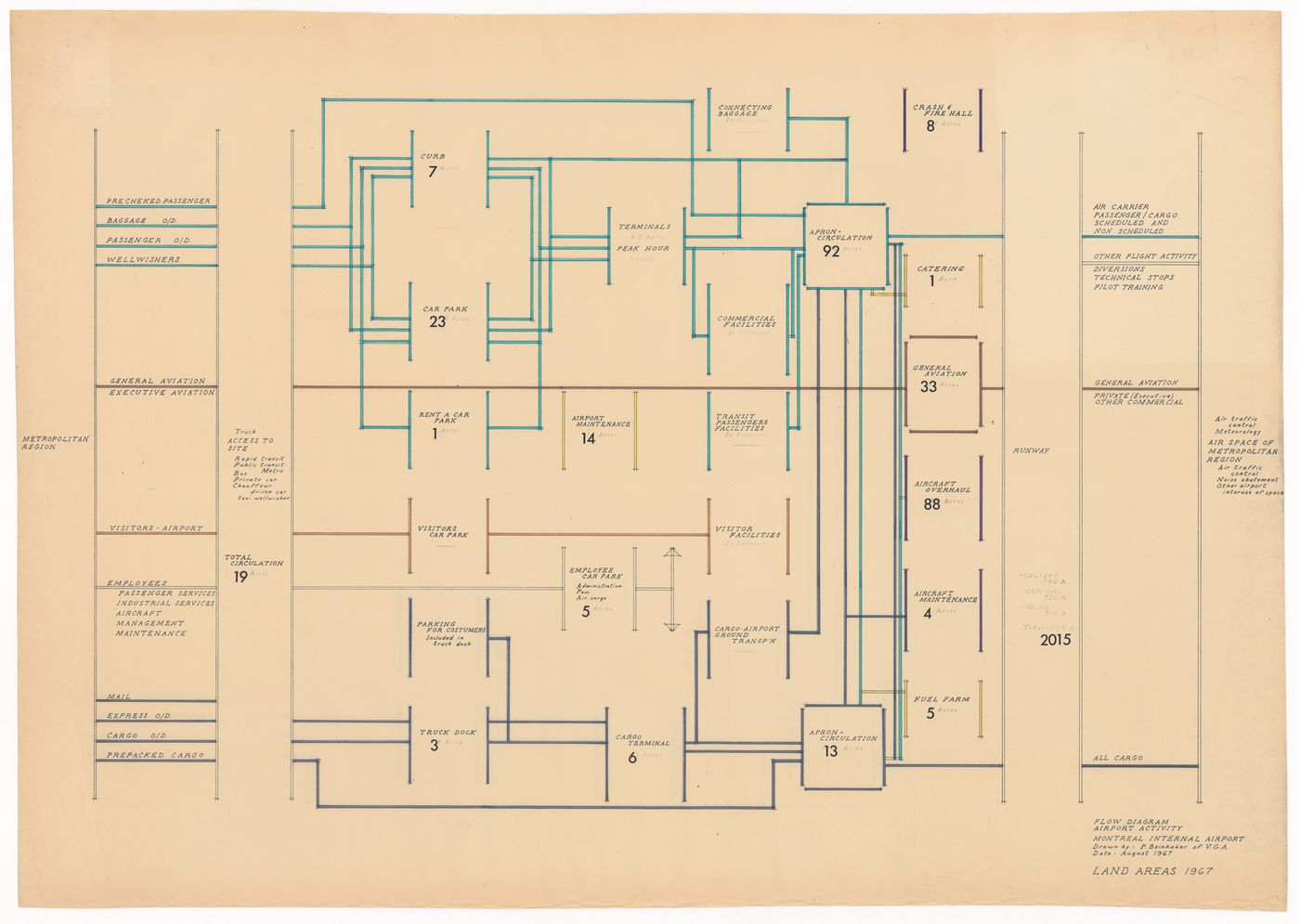 Conceptual diagram for Montreal International Airport, Montreal