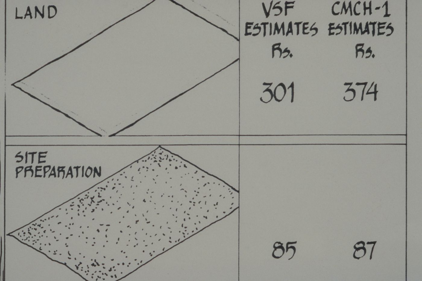 Chart showing statistics of Vastu-Shilpa Foundation and Centre for Minimum Cost Housing plots for site preparation and land for the Aranya Housing Project, Indore, India