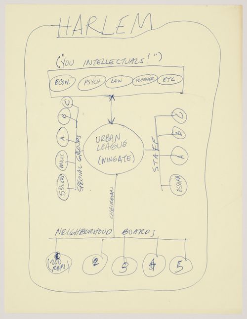 Diagram titled "You Intellectuals!" for Harlem Plan