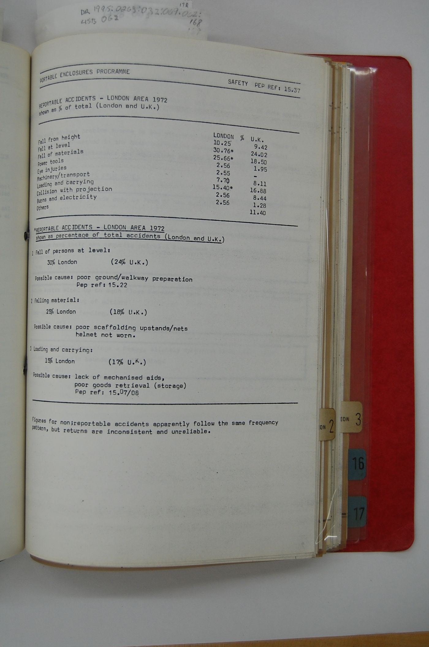 Accident statistics for the London Area for the year 1972 (from the McAppy report. Office copy, volume 1, chapter on the Portable Enclosures Program, section on Safety/Fire Equipment. PEP REF: 15.37)