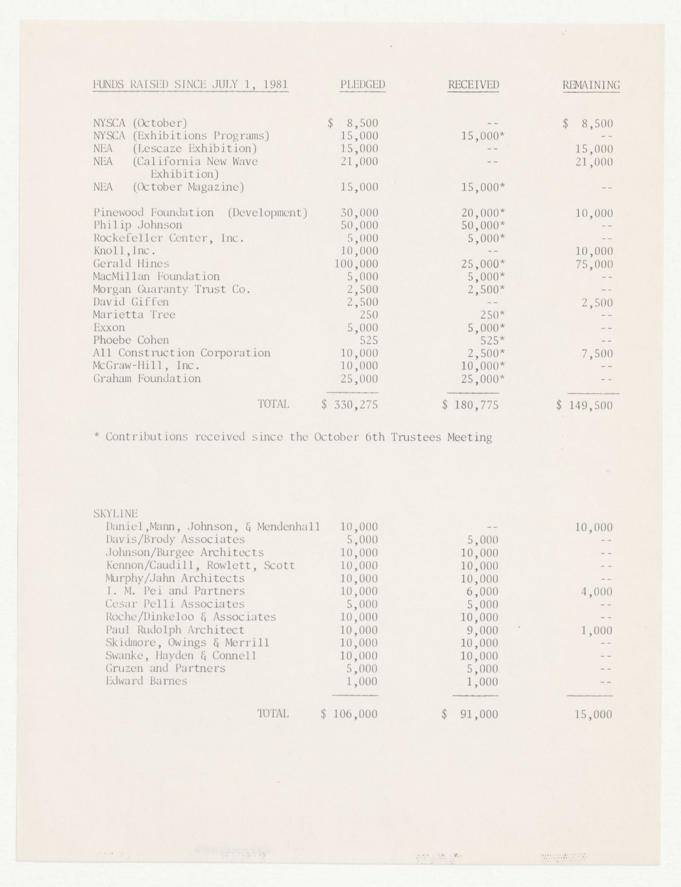 Funds raised since July 1st 1981