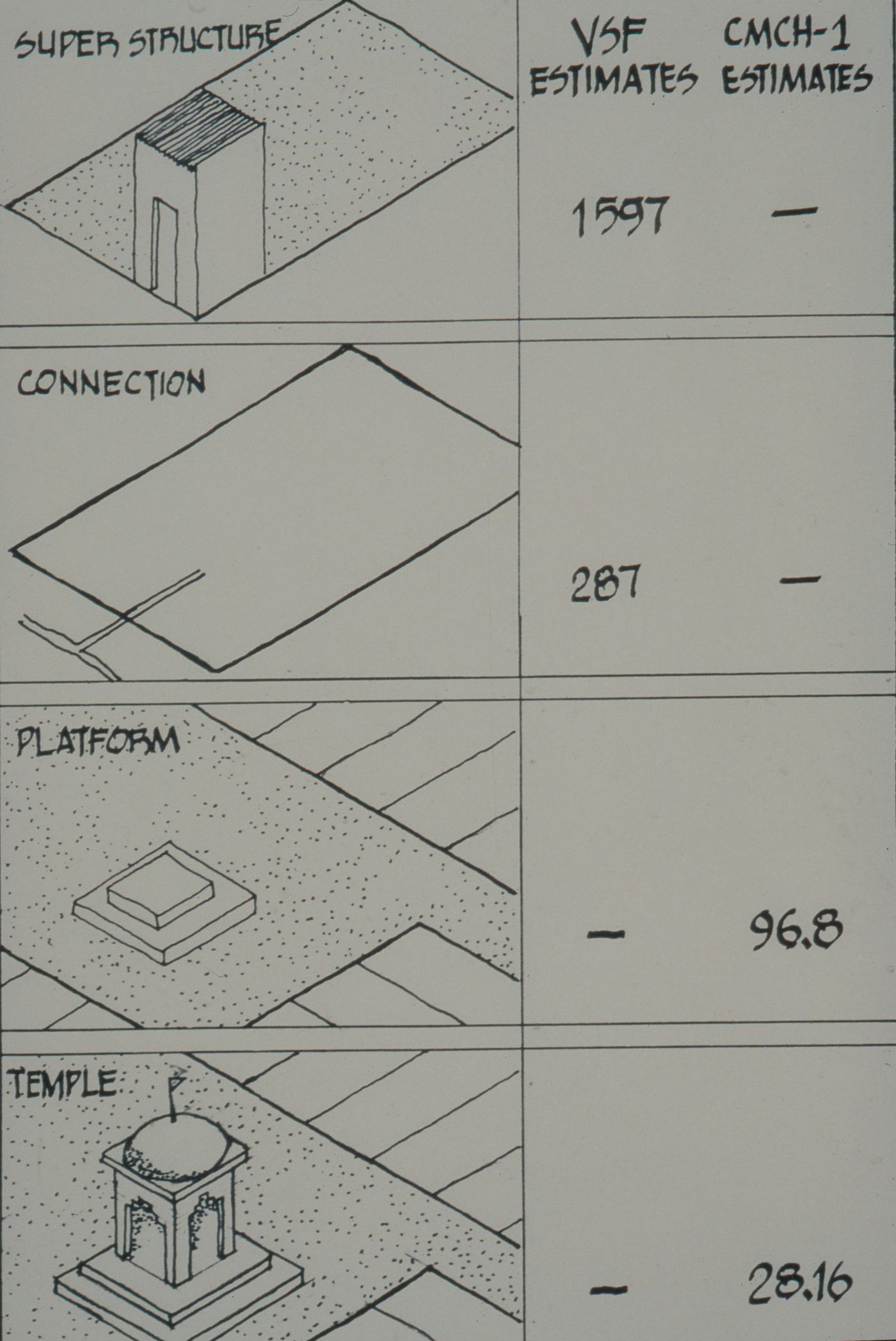 Chart showing statistics of Vastu-Shilpa Foundation and Centre for Minimum Cost Housing plots for super structure, connection, platform and temple for the Aranya Housing Project, Indore, India