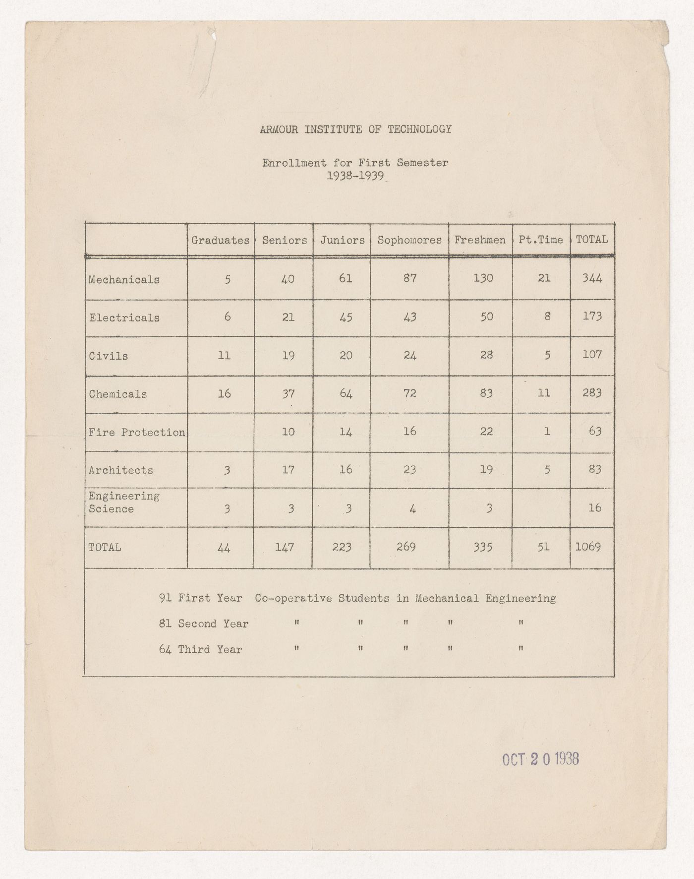 Enrollment statistics by faculty for the first semester of 1938-1939 at Armour Institute of Technology