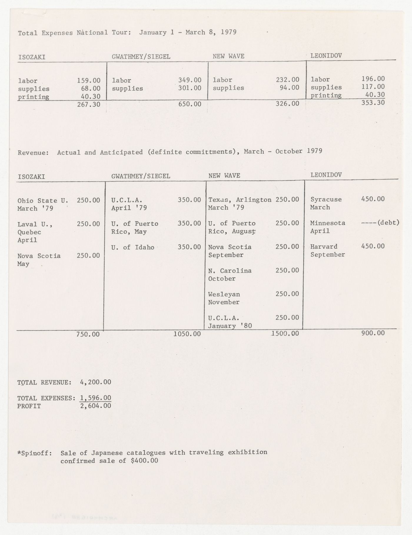 National Tour budget and proposed exhibition schedule for 1971-1980 with cover note