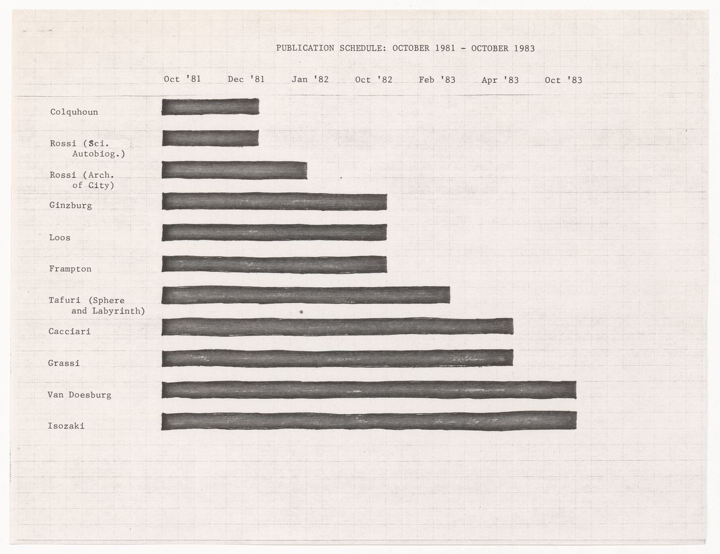 Publication schedule October 1981- October 1983 for Oppositions Books