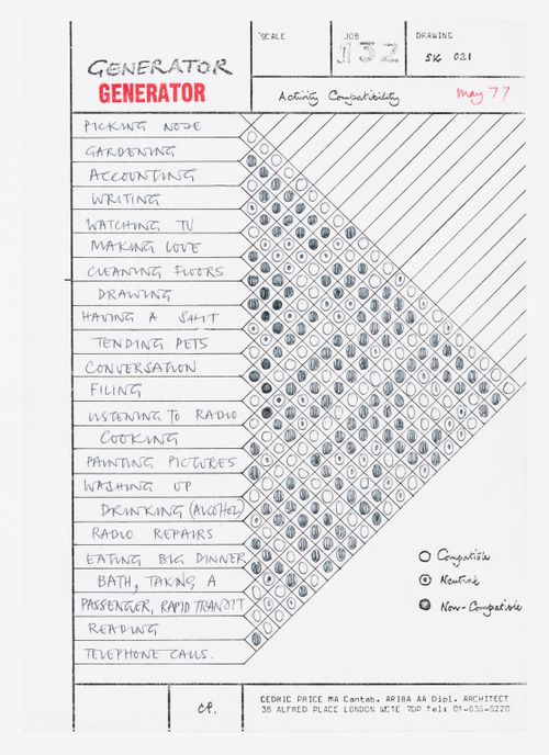 Generator: activity compatibility chart