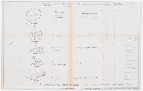 Sketches and notes on the "reason for drawings" and a statement on the "reason for architecture"