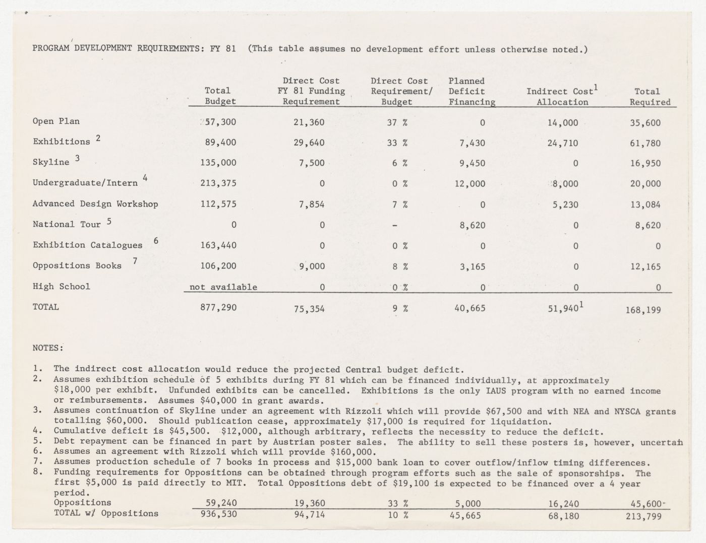Program development requirements for financial year 1981