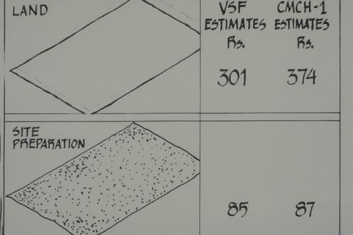 Chart showing statistics of Vastu-Shilpa Foundation and Centre for Minimum Cost Housing plots for site preparation and land for the Aranya Housing Project, Indore, India
