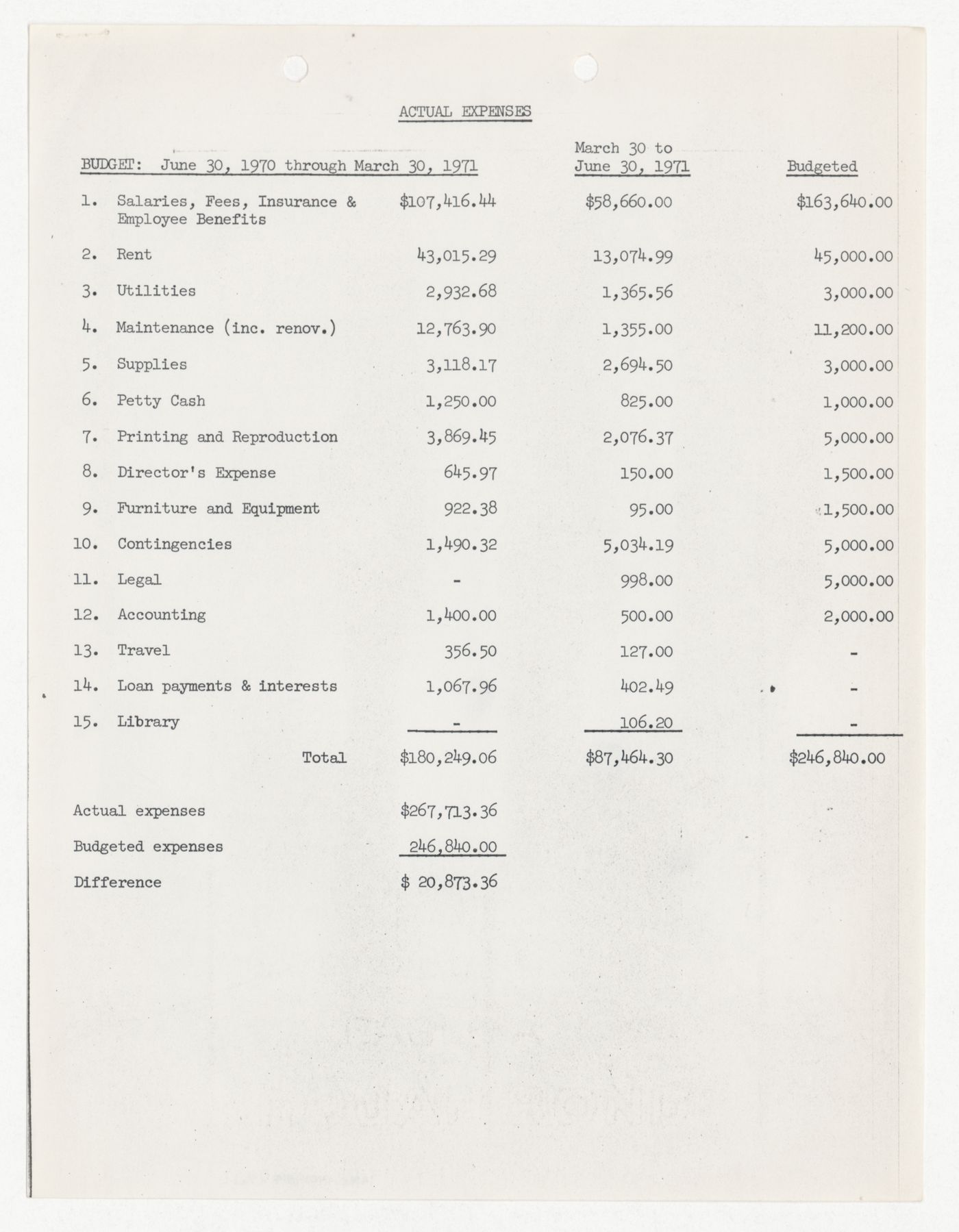 Actual expenses and income from March 30th to June 30th, 1971 with information for financial year 1970-1971