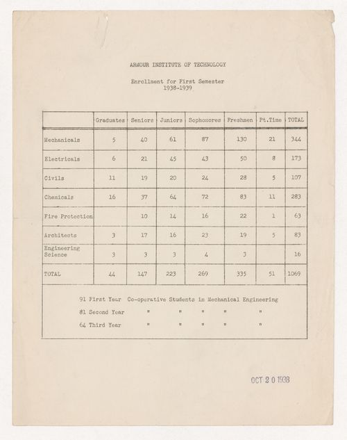 Enrollment statistics by faculty for the first semester of 1938-1939 at Armour Institute of Technology
