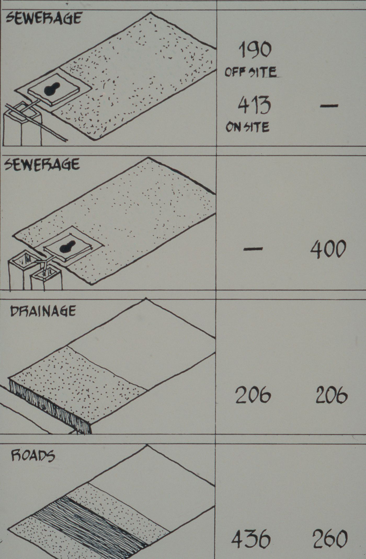 Chart showing statistics of Vastu-Shilpa Foundation and Centre for Minimum Cost Housing plots for sewerage, drainage, and road for the Aranya Housing Project, Indore, India