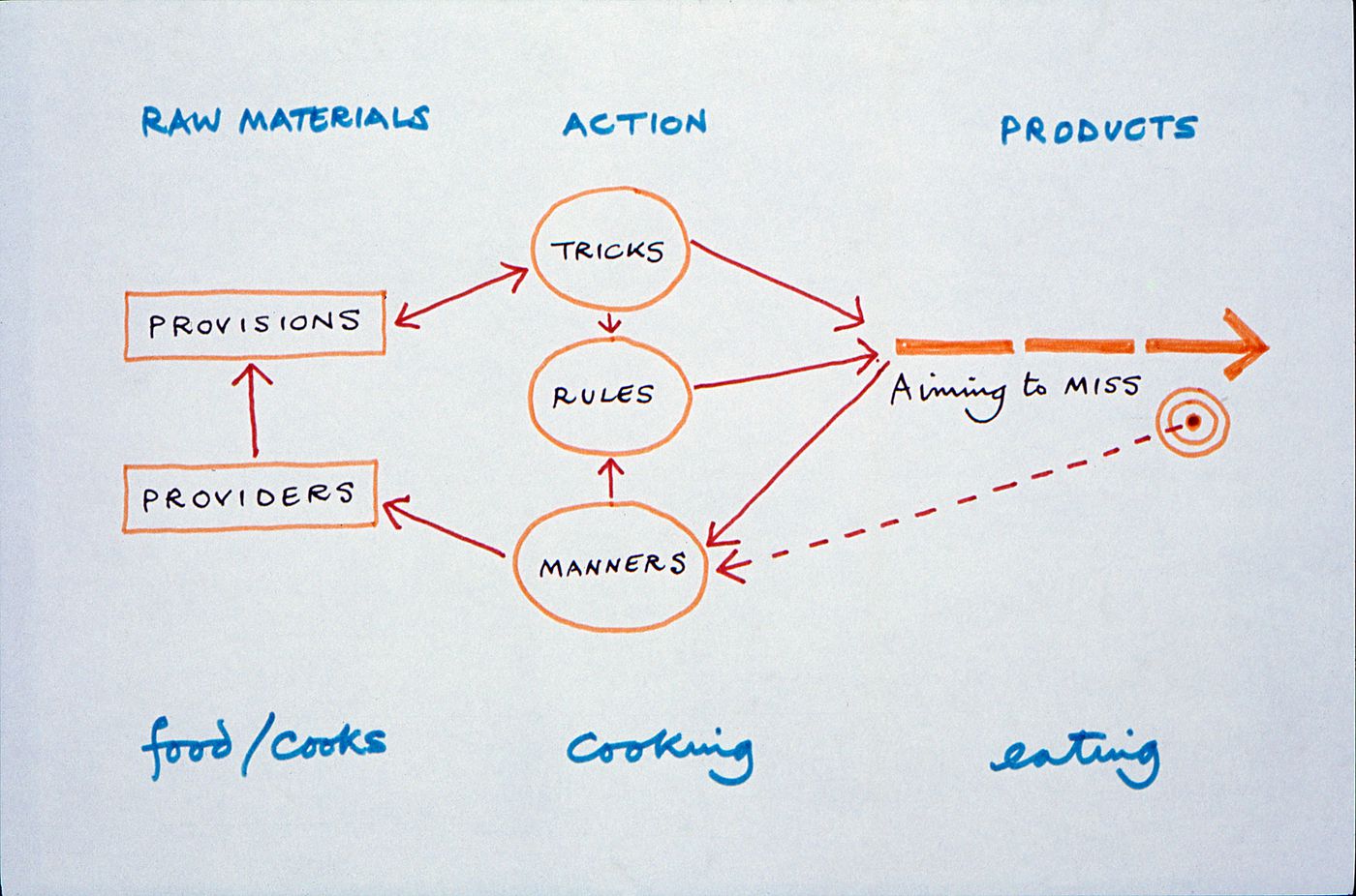 Slide for the Tricks, Rules and Manners lecture (ArtNet, London, 13 November 1975)