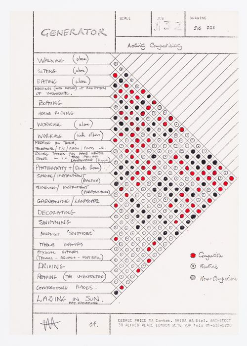 Activity compatibility
