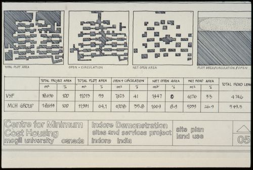Chart showing site plan and land use in Aranya for the Aranya Housing Project, Indore, India