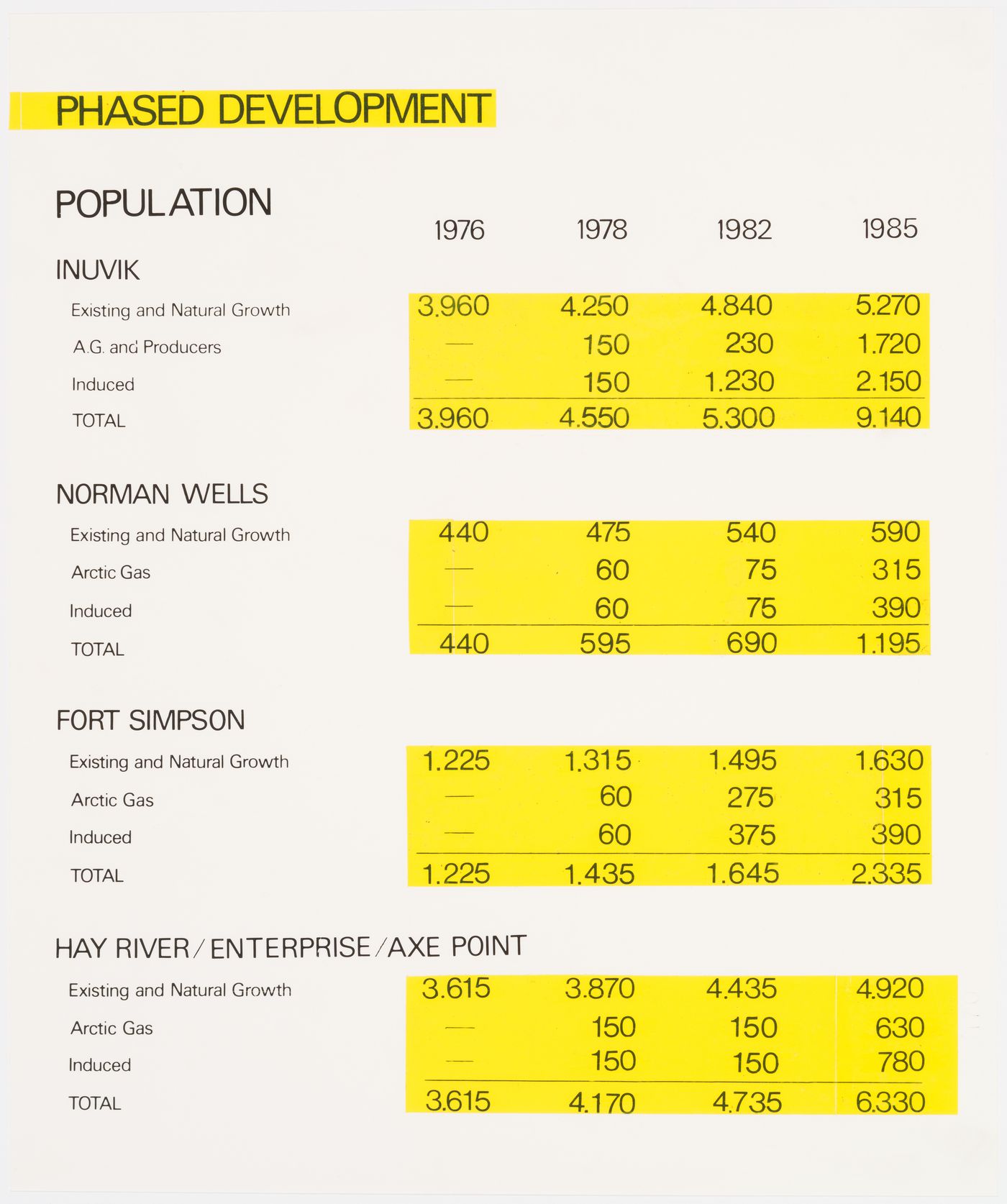 Phase development for Building in the North & Mackenzie Pipeline