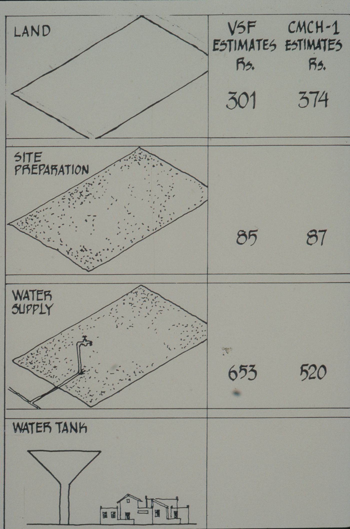 Chart showing statistics of Vastu-Shilpa Foundation and Centre for Minimum Cost Housing plots for land, site preparation, water supply, and water tank for Aranya Housing Project, Indore, India