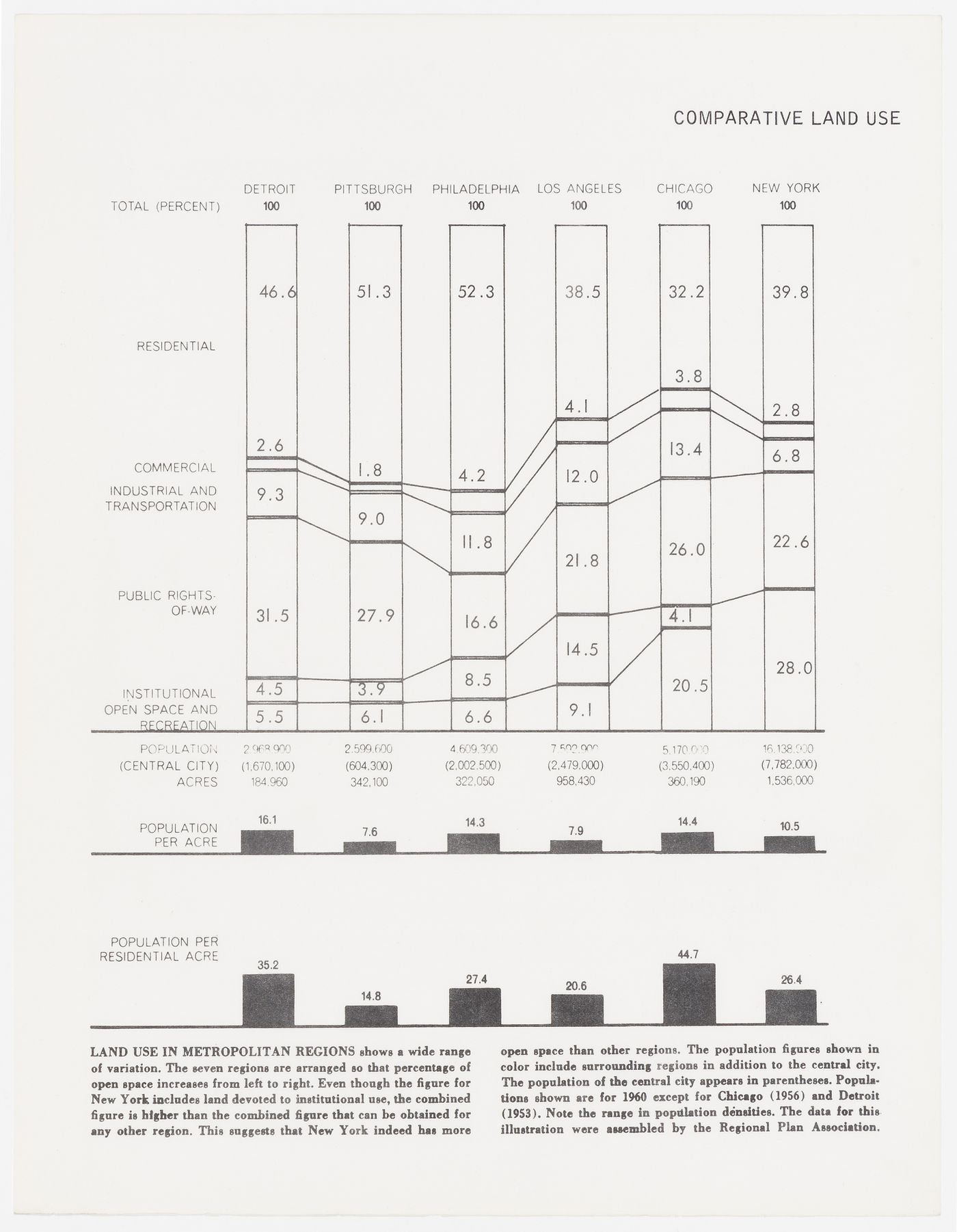 Comparative land use: Detroit, Pittsburgh, Philadelphia, Los Angeles, Chicago and New York (document from the Atom project records)