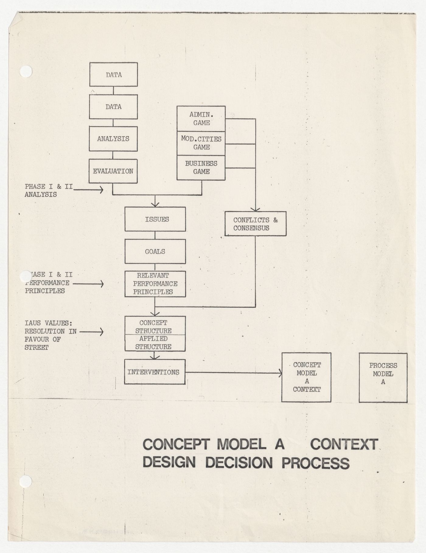 Diagram of context design decision process