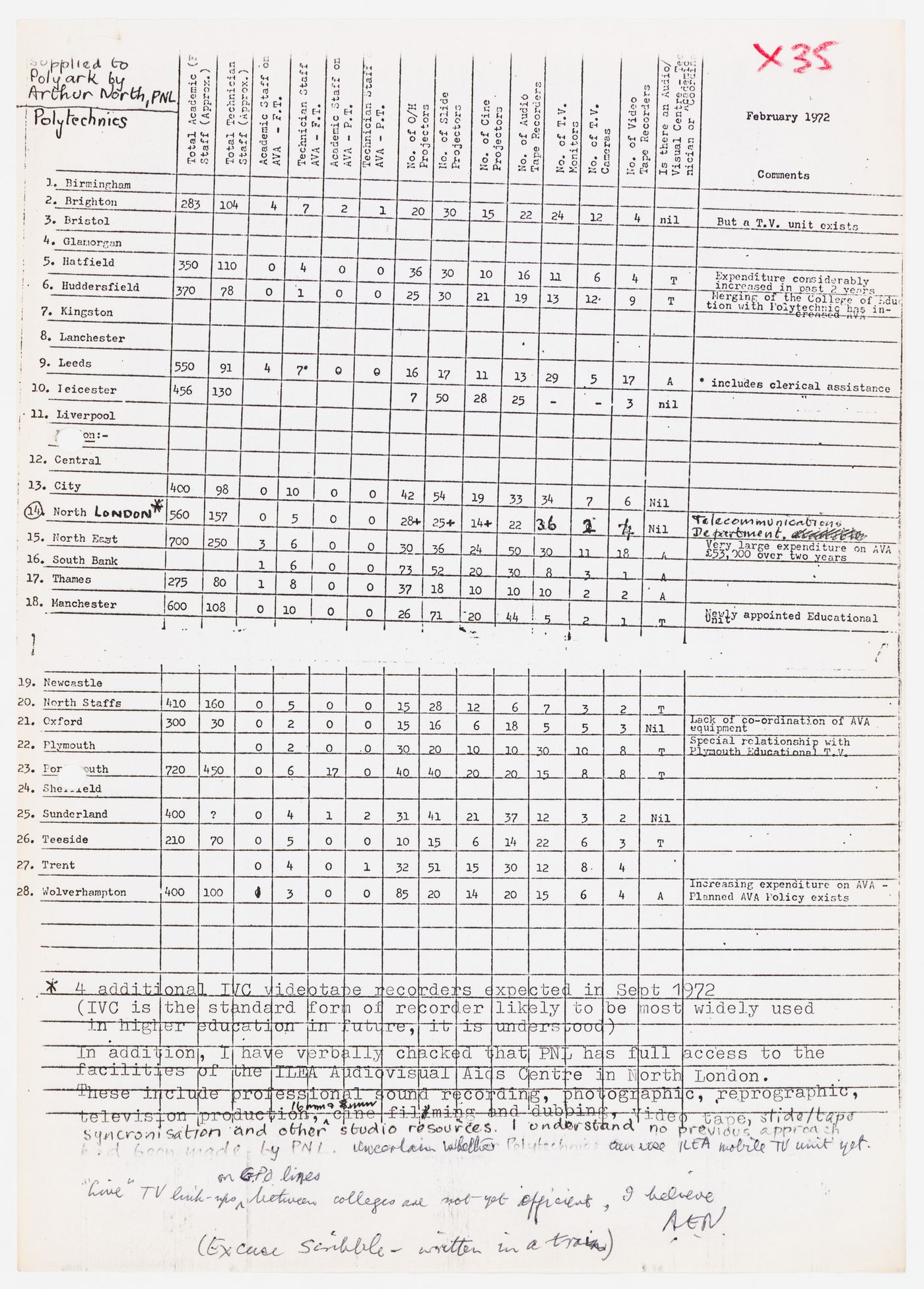 Inventory of audiovisual equipment at polytechnics across England