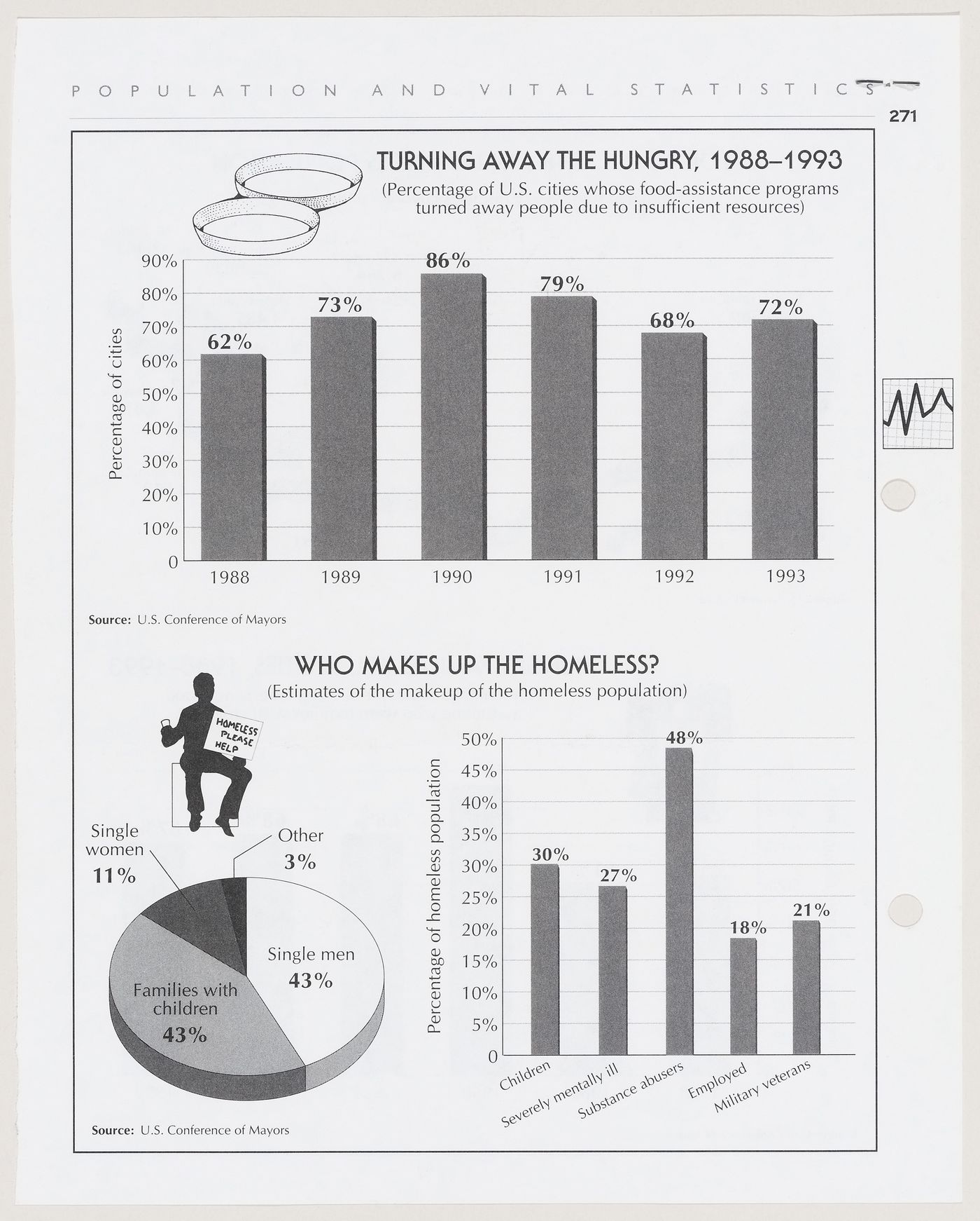 Statistics related to U.S. cities whose food-assistance programs turned people away due to insufficient resources and statistics related to the makeup of the homeless population (document from the IFPRI project records)