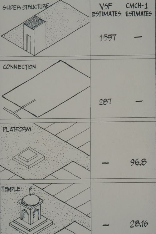Chart showing statistics of Vastu-Shilpa Foundation and Centre for Minimum Cost Housing plots for super structure, connection, platform and temple for the Aranya Housing Project, Indore, India