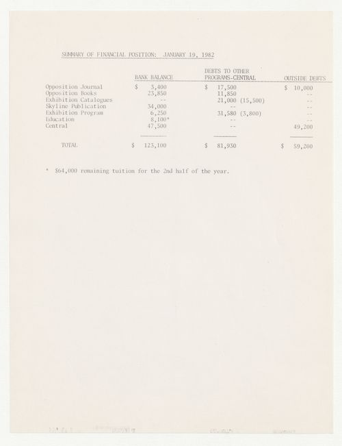 Summary of financial position