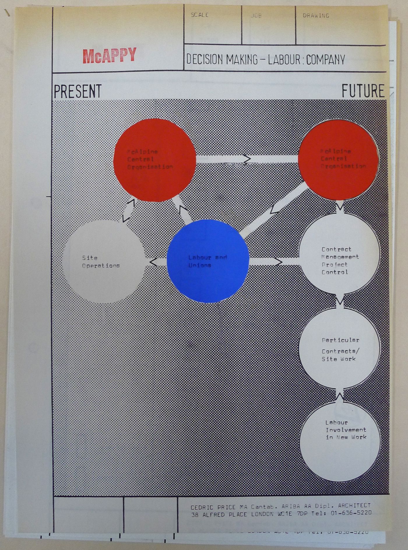 McAppy: diagram illustrating decision-making between labour and company