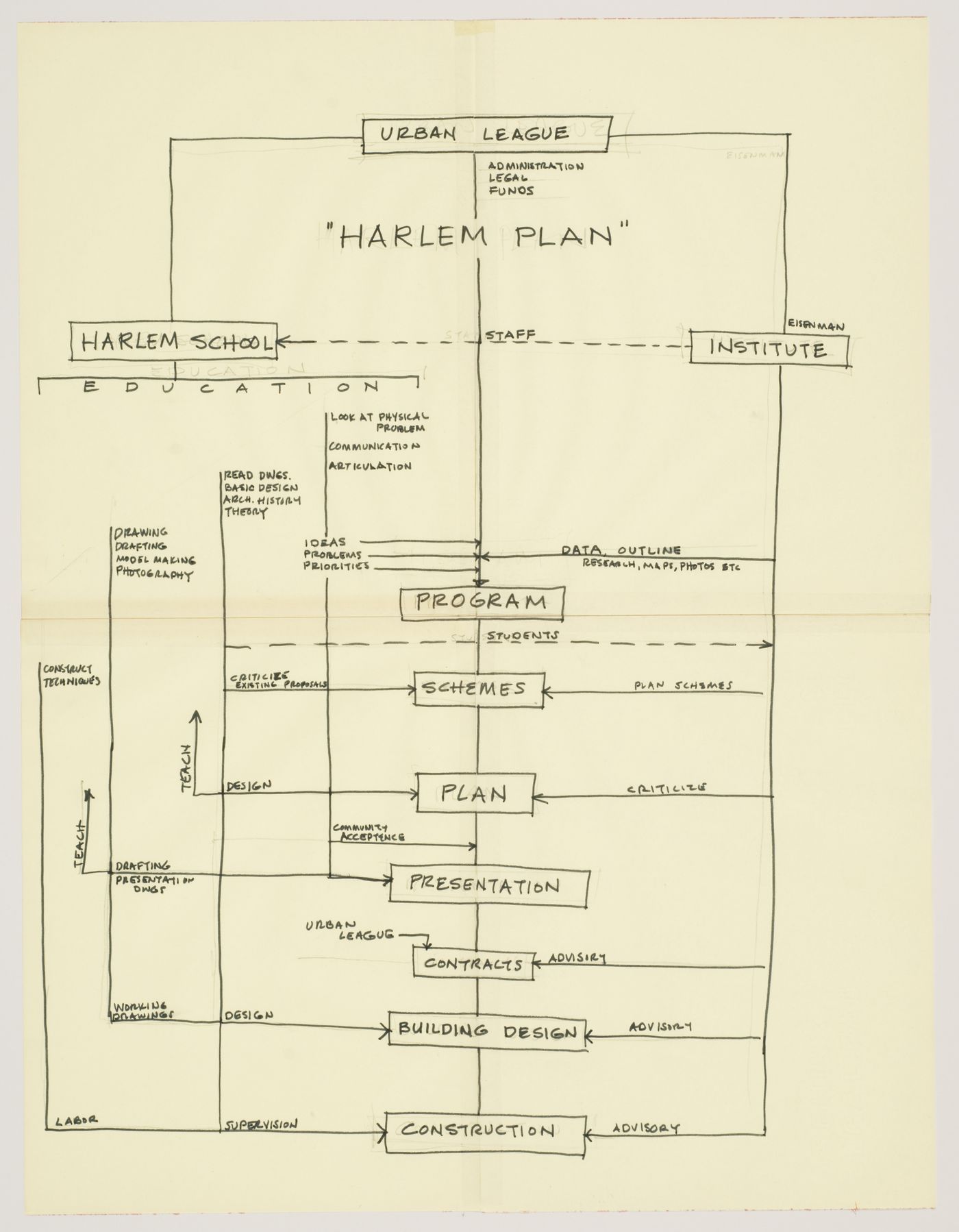 Notes and diagram for Harlem Plan