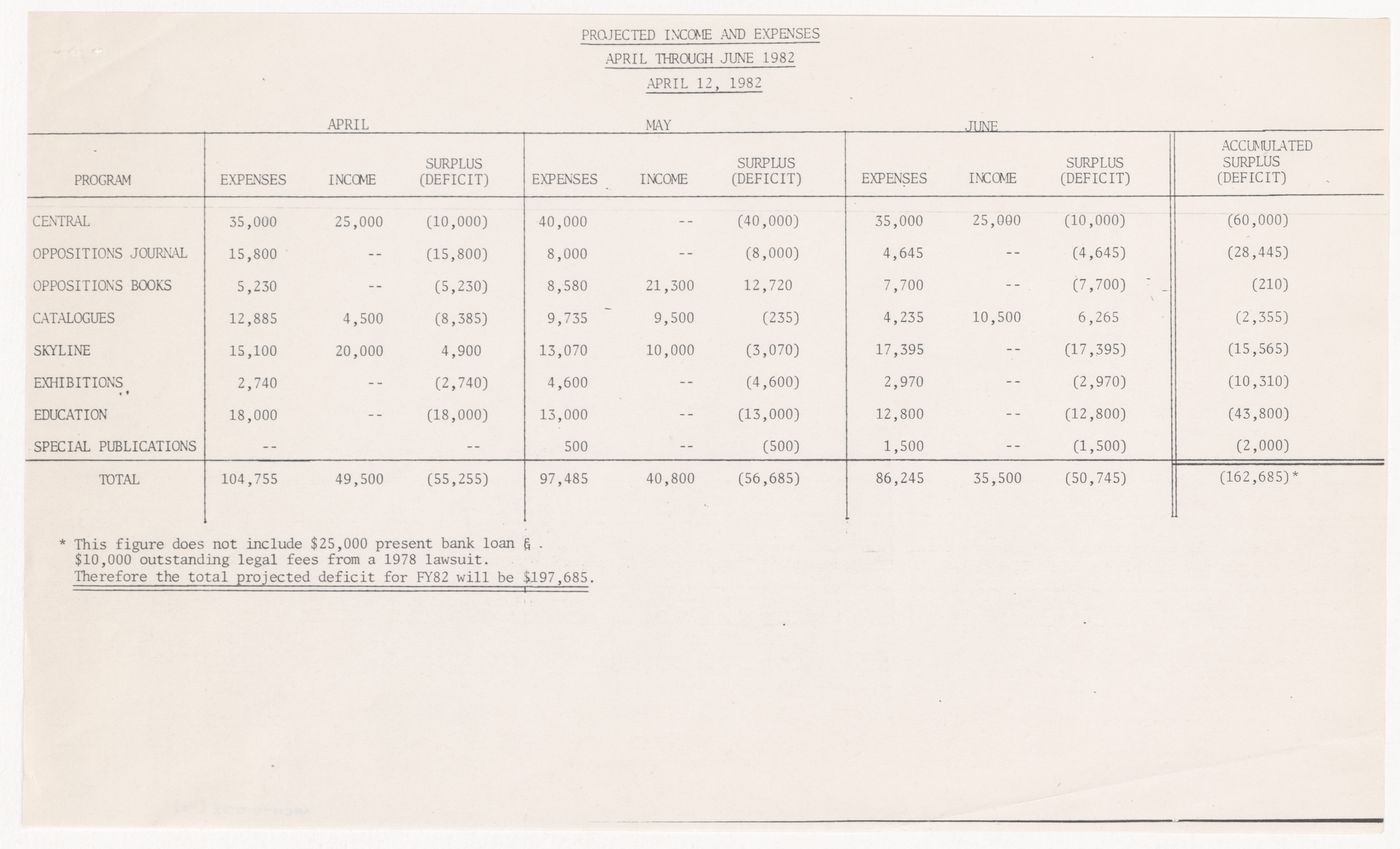 Projected income and expenses from April through June 1982