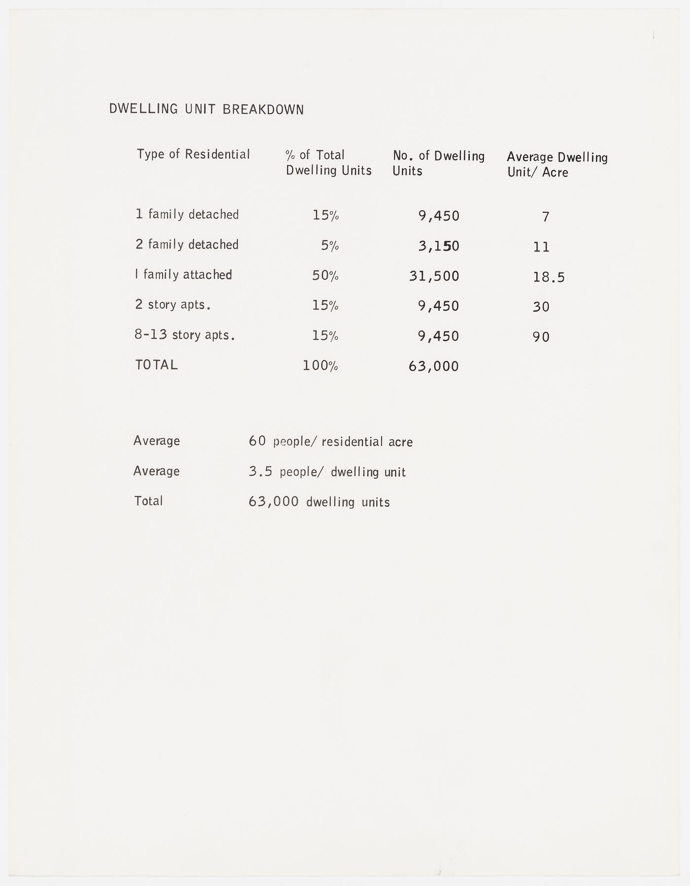 Atomia: dwelling unit breakdown (document from the Atom project records)