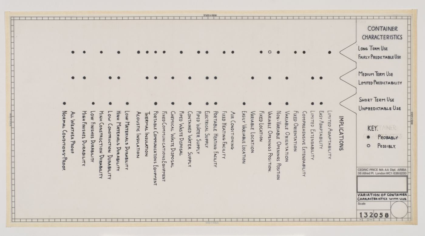 Chart depicting variation of container characteristics with use--from the project file "Generator"