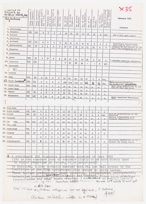 Inventory of audiovisual equipment at polytechnics across England
