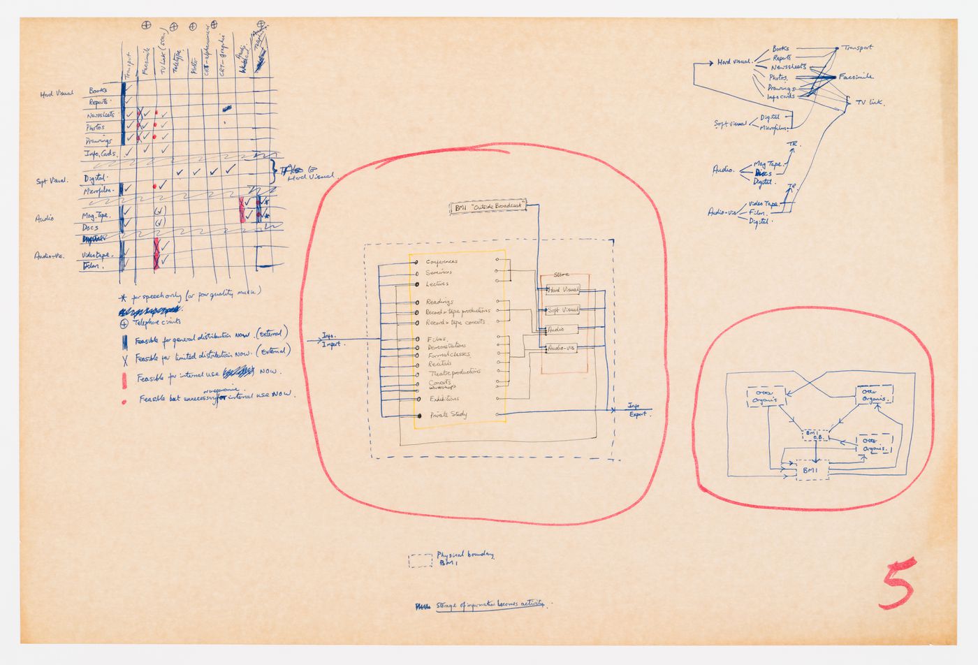 BMI/HQ: diagrammatic representation of the flow of information into and out of the Birmingham and Midland Institute