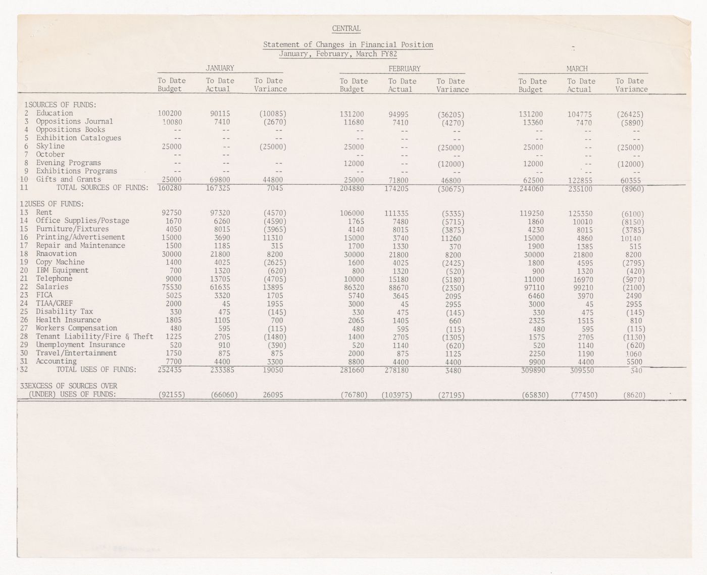 Financial report to the Board of Trustees