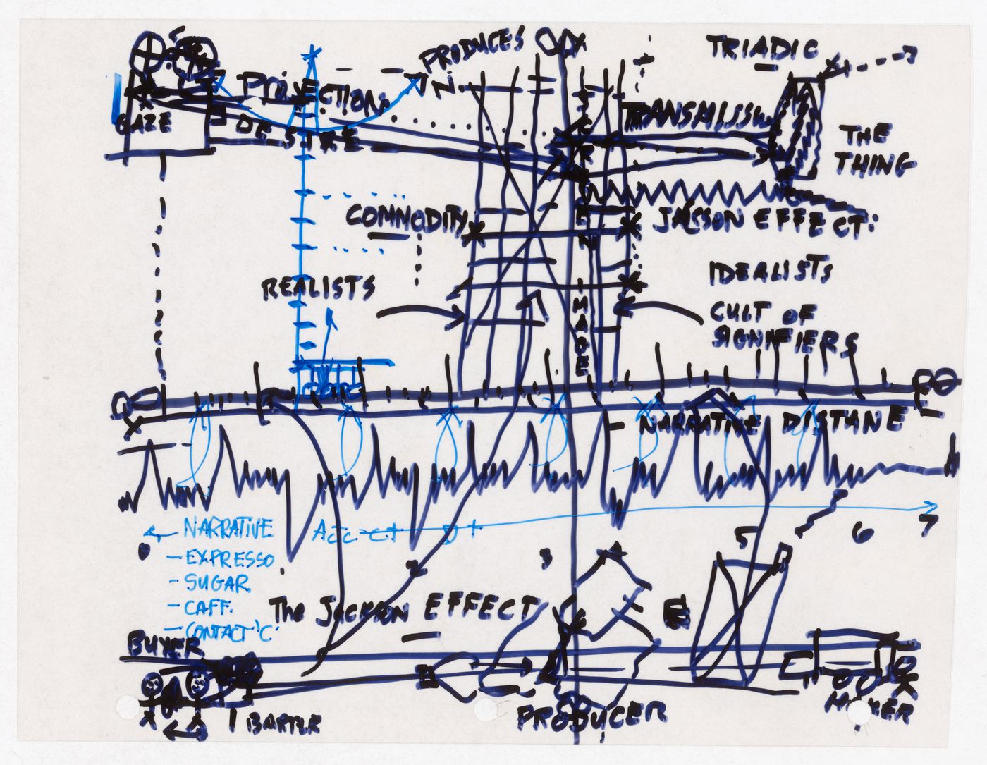 Lecture diagram for Culture Lab