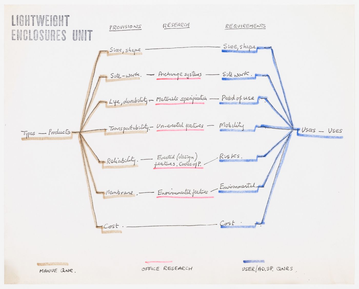 Diagram by Price illustrating research opportunities in the conceptual gap between users and producers of inflatables