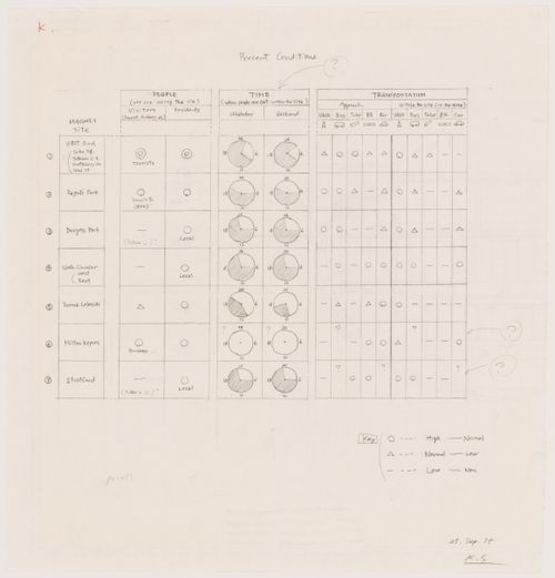 Table listing present conditions at seven Magnet sites