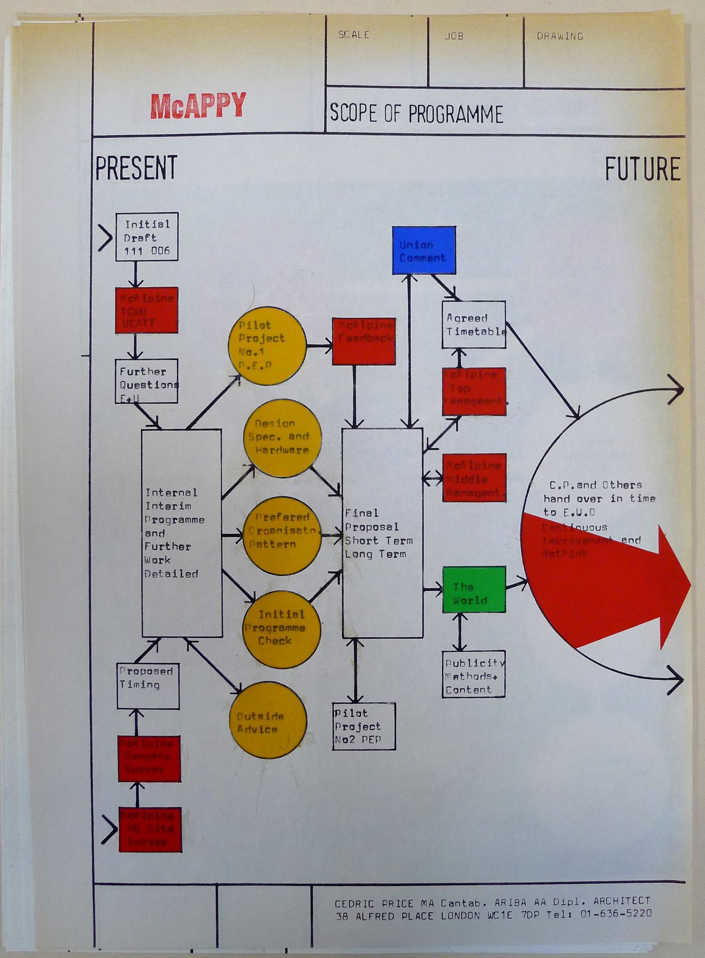 McAppy: diagram illustrating scope of programme