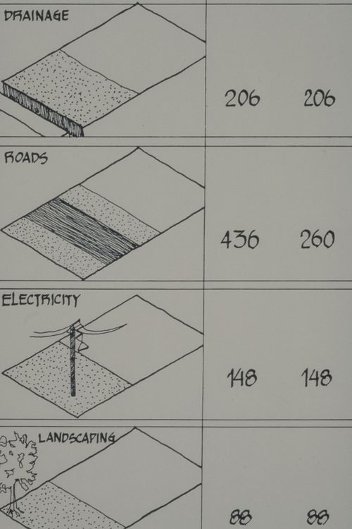 Chart showing statistics of Vastu-Shilpa Foundation and Centre for Minimum Cost Housing plots for drainage, roads, electricity, and landscaping for  the Aranya Housing Project, Indore, India