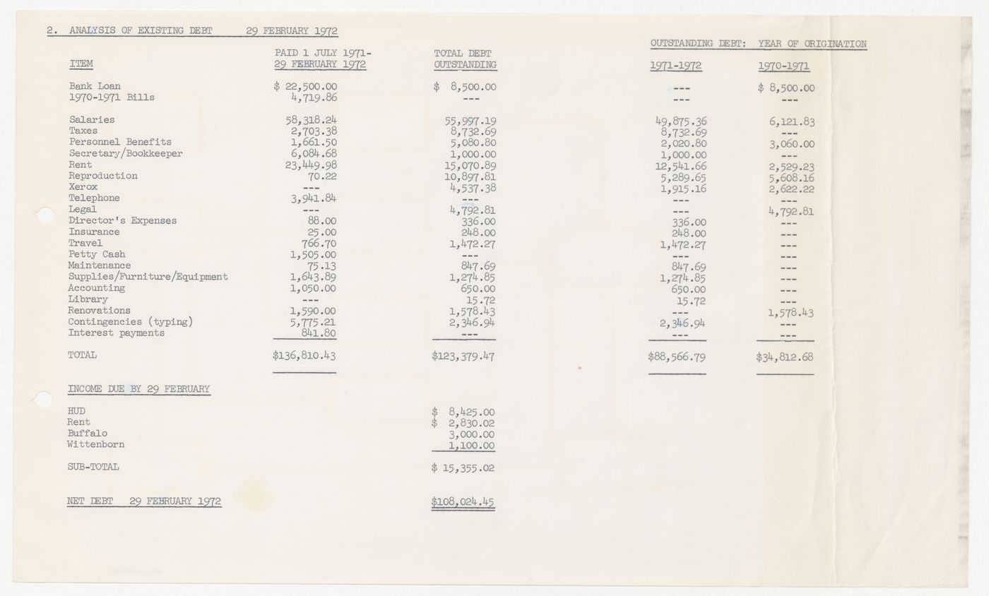 Analysis of existing debt between 1970 and 1972